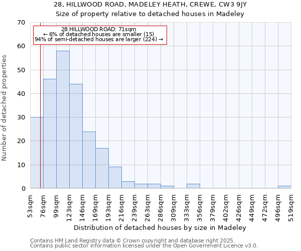 28, HILLWOOD ROAD, MADELEY HEATH, CREWE, CW3 9JY: Size of property relative to detached houses houses in Madeley