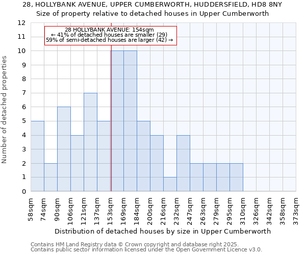 28, HOLLYBANK AVENUE, UPPER CUMBERWORTH, HUDDERSFIELD, HD8 8NY: Size of property relative to detached houses houses in Upper Cumberworth