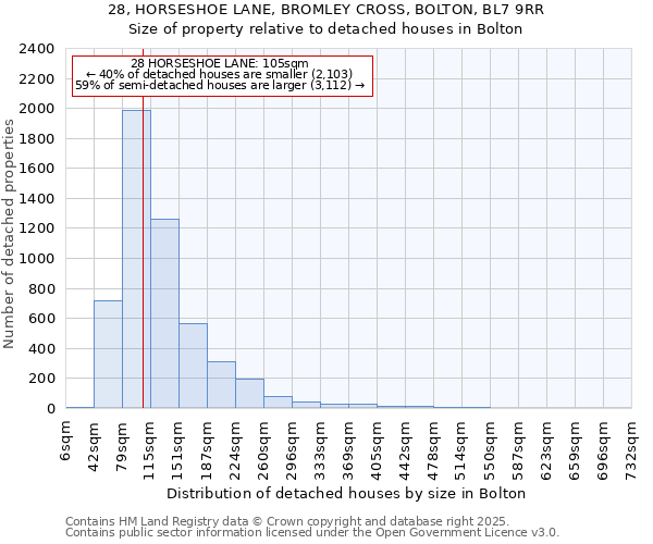 28, HORSESHOE LANE, BROMLEY CROSS, BOLTON, BL7 9RR: Size of property relative to detached houses houses in Bolton