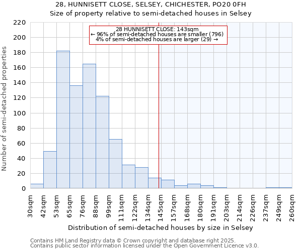 28, HUNNISETT CLOSE, SELSEY, CHICHESTER, PO20 0FH: Size of property relative to semi-detached houses houses in Selsey