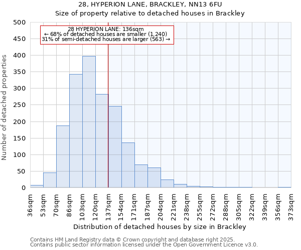 28, HYPERION LANE, BRACKLEY, NN13 6FU: Size of property relative to detached houses houses in Brackley