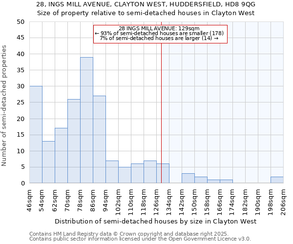 28, INGS MILL AVENUE, CLAYTON WEST, HUDDERSFIELD, HD8 9QG: Size of property relative to semi-detached houses houses in Clayton West