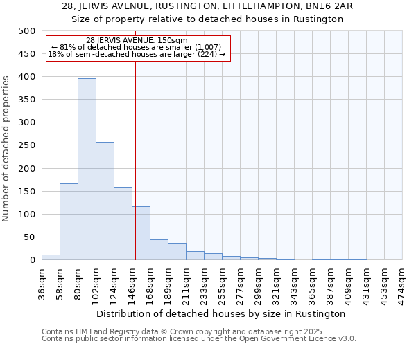 28, JERVIS AVENUE, RUSTINGTON, LITTLEHAMPTON, BN16 2AR: Size of property relative to detached houses houses in Rustington