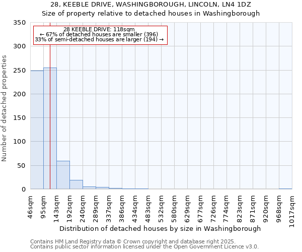 28, KEEBLE DRIVE, WASHINGBOROUGH, LINCOLN, LN4 1DZ: Size of property relative to detached houses houses in Washingborough