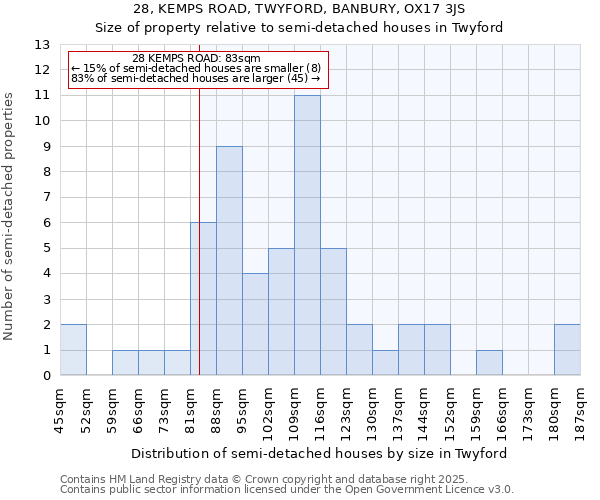 28, KEMPS ROAD, TWYFORD, BANBURY, OX17 3JS: Size of property relative to semi-detached houses houses in Twyford