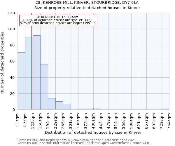 28, KENROSE MILL, KINVER, STOURBRIDGE, DY7 6LA: Size of property relative to detached houses houses in Kinver