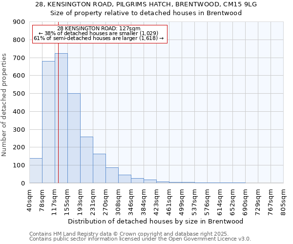 28, KENSINGTON ROAD, PILGRIMS HATCH, BRENTWOOD, CM15 9LG: Size of property relative to detached houses houses in Brentwood