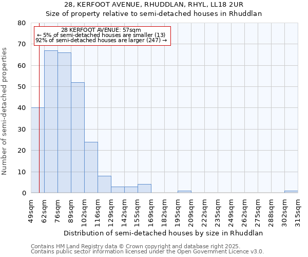 28, KERFOOT AVENUE, RHUDDLAN, RHYL, LL18 2UR: Size of property relative to semi-detached houses houses in Rhuddlan