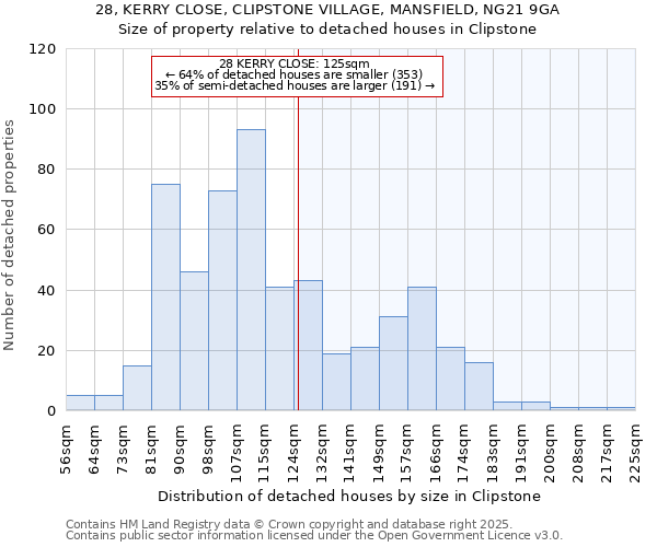 28, KERRY CLOSE, CLIPSTONE VILLAGE, MANSFIELD, NG21 9GA: Size of property relative to detached houses houses in Clipstone