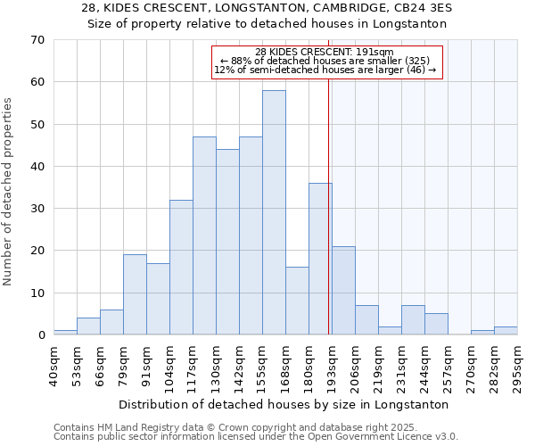 28, KIDES CRESCENT, LONGSTANTON, CAMBRIDGE, CB24 3ES: Size of property relative to detached houses houses in Longstanton