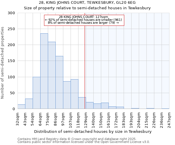 28, KING JOHNS COURT, TEWKESBURY, GL20 6EG: Size of property relative to semi-detached houses houses in Tewkesbury