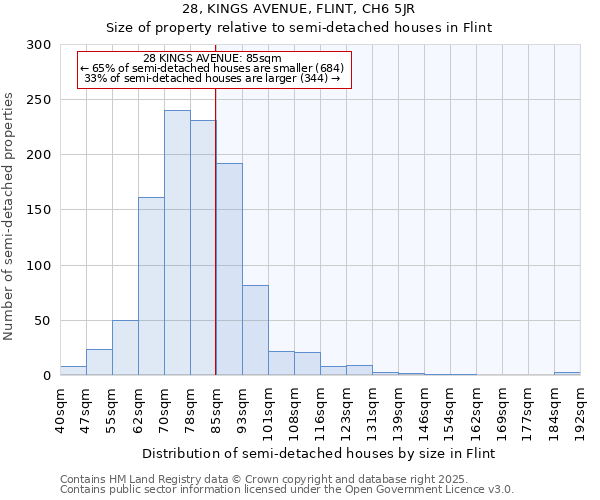 28, KINGS AVENUE, FLINT, CH6 5JR: Size of property relative to semi-detached houses houses in Flint