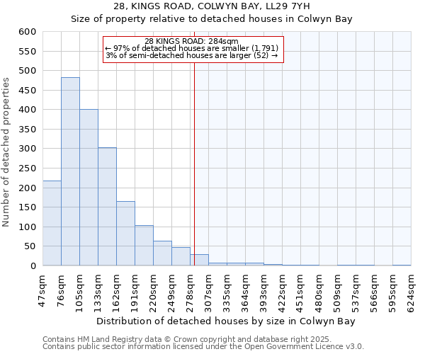 28, KINGS ROAD, COLWYN BAY, LL29 7YH: Size of property relative to detached houses houses in Colwyn Bay