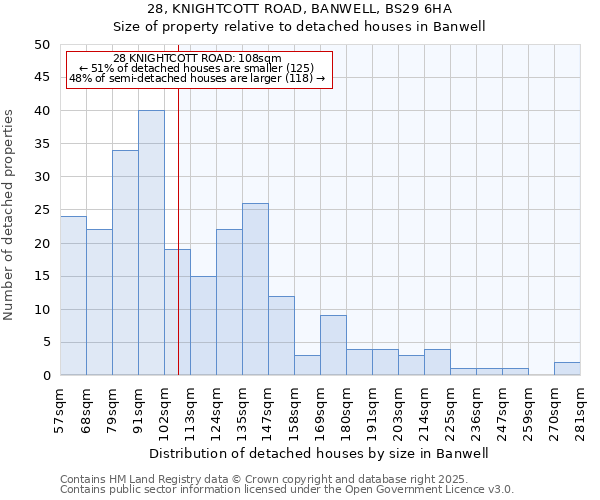 28, KNIGHTCOTT ROAD, BANWELL, BS29 6HA: Size of property relative to detached houses houses in Banwell