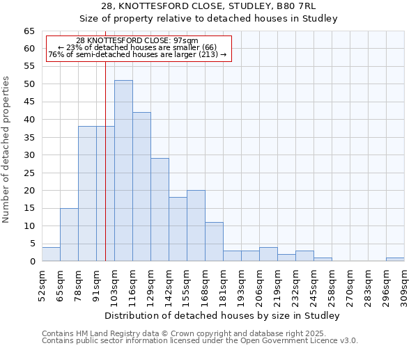 28, KNOTTESFORD CLOSE, STUDLEY, B80 7RL: Size of property relative to detached houses houses in Studley