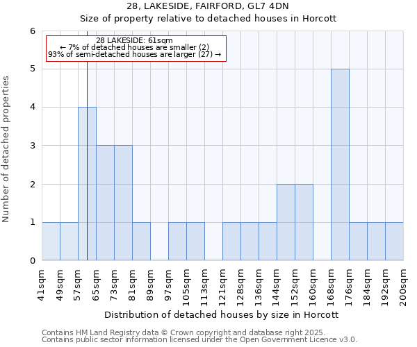 28, LAKESIDE, FAIRFORD, GL7 4DN: Size of property relative to detached houses houses in Horcott
