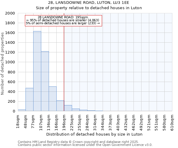 28, LANSDOWNE ROAD, LUTON, LU3 1EE: Size of property relative to detached houses houses in Luton