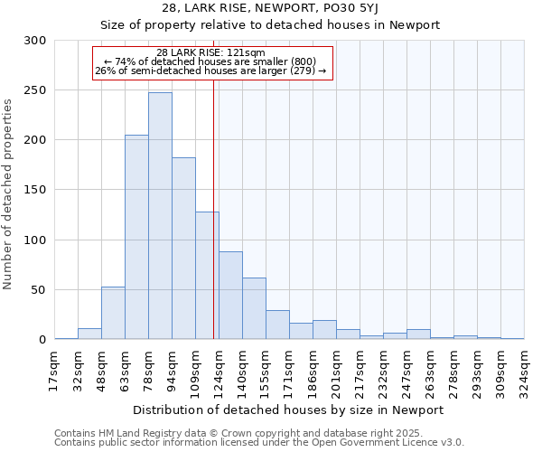 28, LARK RISE, NEWPORT, PO30 5YJ: Size of property relative to detached houses houses in Newport