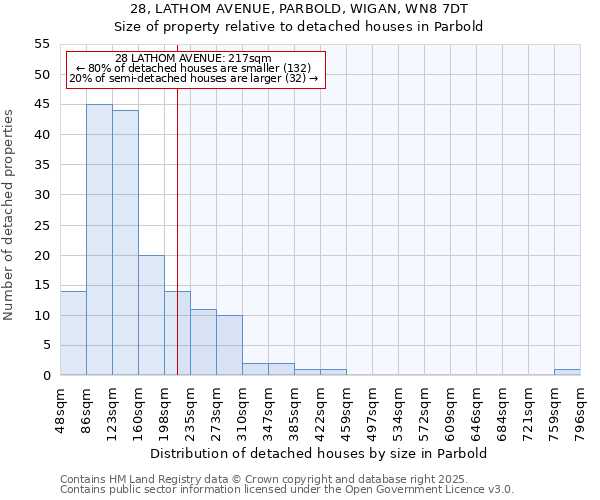 28, LATHOM AVENUE, PARBOLD, WIGAN, WN8 7DT: Size of property relative to detached houses houses in Parbold