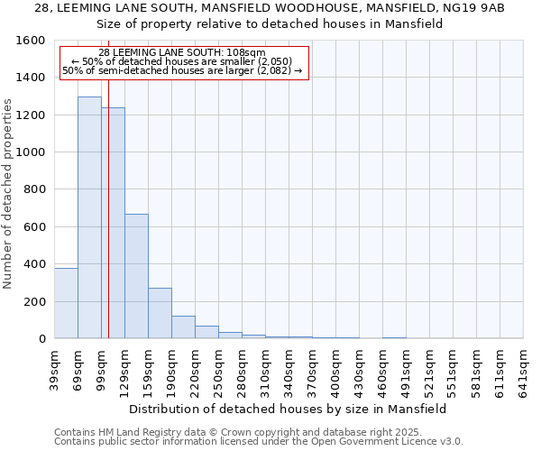 28, LEEMING LANE SOUTH, MANSFIELD WOODHOUSE, MANSFIELD, NG19 9AB: Size of property relative to detached houses houses in Mansfield