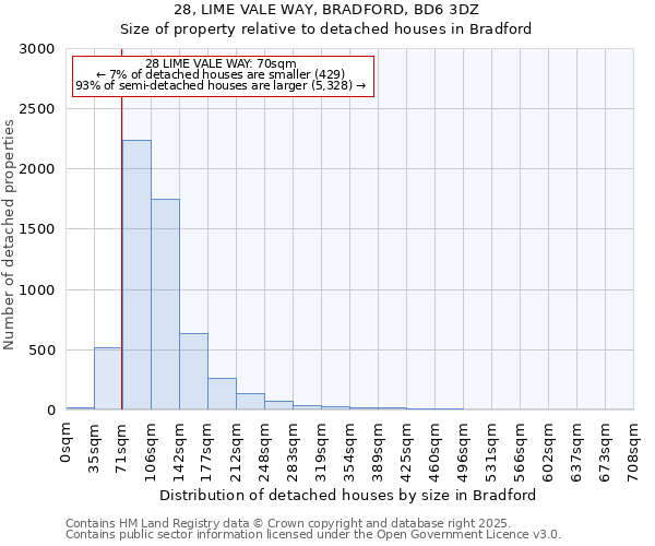 28, LIME VALE WAY, BRADFORD, BD6 3DZ: Size of property relative to detached houses houses in Bradford