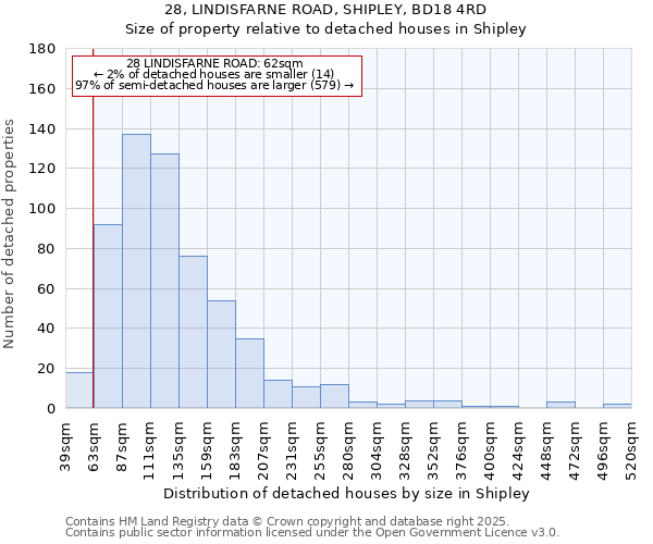 28, LINDISFARNE ROAD, SHIPLEY, BD18 4RD: Size of property relative to detached houses houses in Shipley