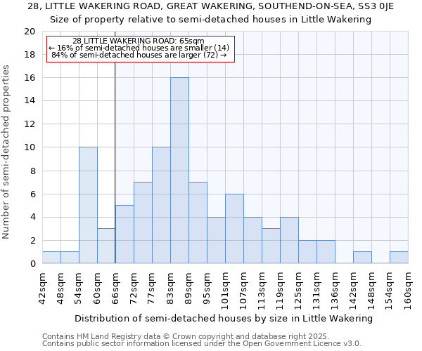 28, LITTLE WAKERING ROAD, GREAT WAKERING, SOUTHEND-ON-SEA, SS3 0JE: Size of property relative to semi-detached houses houses in Little Wakering