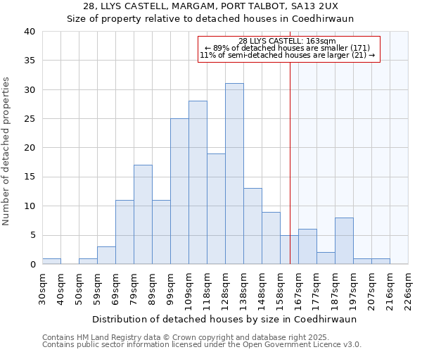 28, LLYS CASTELL, MARGAM, PORT TALBOT, SA13 2UX: Size of property relative to detached houses houses in Coedhirwaun