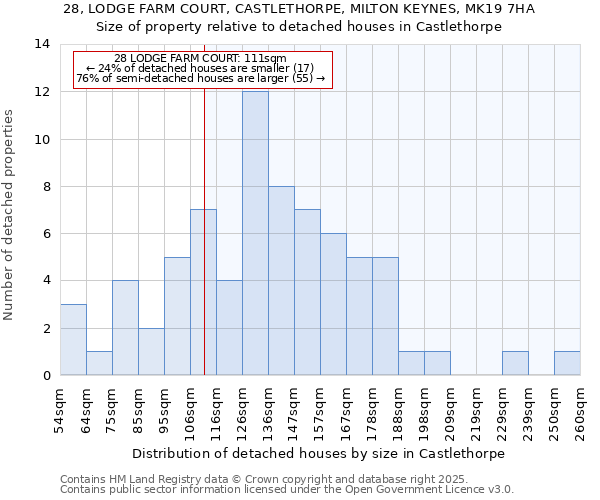 28, LODGE FARM COURT, CASTLETHORPE, MILTON KEYNES, MK19 7HA: Size of property relative to detached houses houses in Castlethorpe