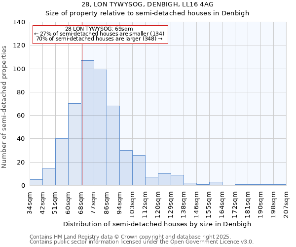 28, LON TYWYSOG, DENBIGH, LL16 4AG: Size of property relative to semi-detached houses houses in Denbigh