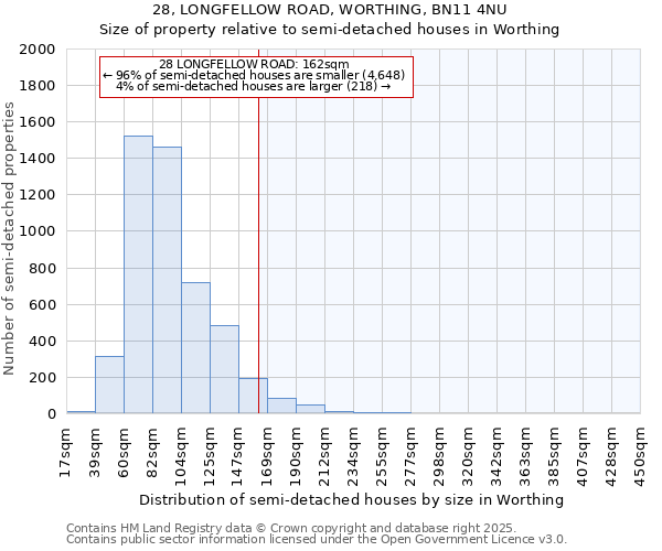 28, LONGFELLOW ROAD, WORTHING, BN11 4NU: Size of property relative to semi-detached houses houses in Worthing