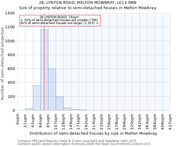 28, LYNTON ROAD, MELTON MOWBRAY, LE13 0NN: Size of property relative to semi-detached houses houses in Melton Mowbray