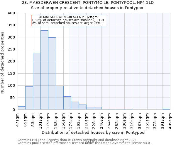 28, MAESDERWEN CRESCENT, PONTYMOILE, PONTYPOOL, NP4 5LD: Size of property relative to detached houses houses in Pontypool
