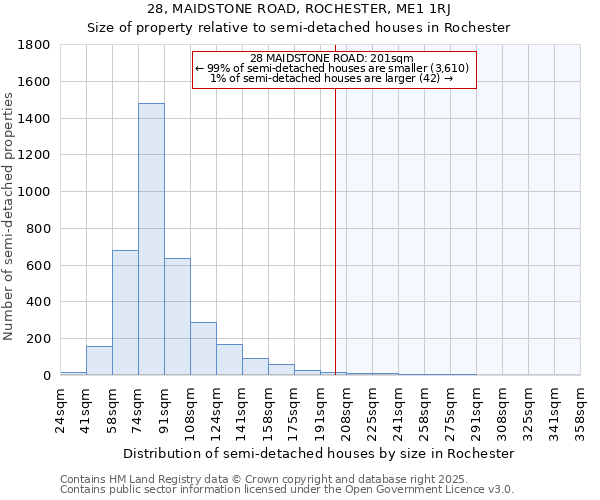 28, MAIDSTONE ROAD, ROCHESTER, ME1 1RJ: Size of property relative to semi-detached houses houses in Rochester