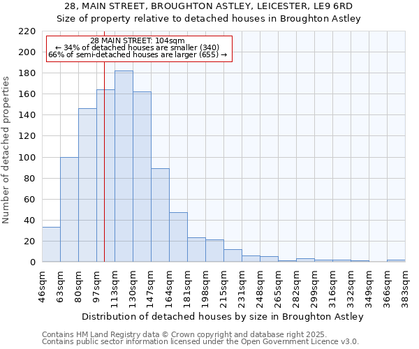 28, MAIN STREET, BROUGHTON ASTLEY, LEICESTER, LE9 6RD: Size of property relative to detached houses houses in Broughton Astley