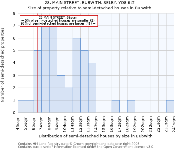 28, MAIN STREET, BUBWITH, SELBY, YO8 6LT: Size of property relative to semi-detached houses houses in Bubwith