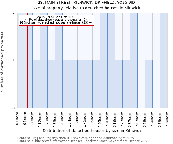 28, MAIN STREET, KILNWICK, DRIFFIELD, YO25 9JD: Size of property relative to detached houses houses in Kilnwick