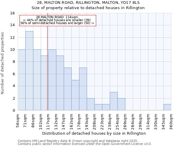 28, MALTON ROAD, RILLINGTON, MALTON, YO17 8LS: Size of property relative to detached houses houses in Rillington