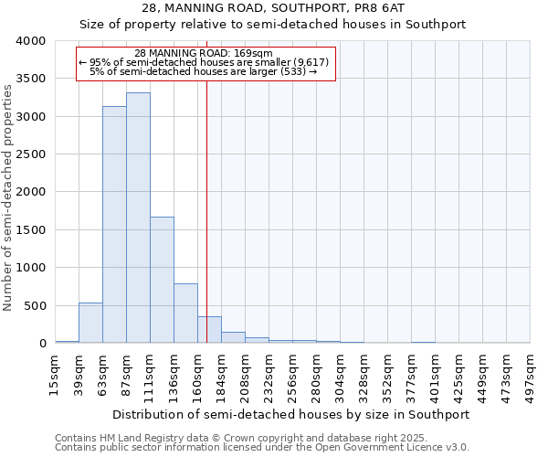 28, MANNING ROAD, SOUTHPORT, PR8 6AT: Size of property relative to semi-detached houses houses in Southport
