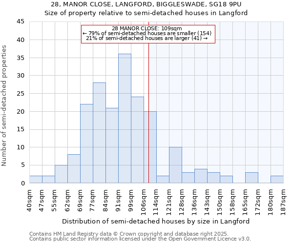 28, MANOR CLOSE, LANGFORD, BIGGLESWADE, SG18 9PU: Size of property relative to semi-detached houses houses in Langford