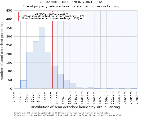 28, MANOR ROAD, LANCING, BN15 0HA: Size of property relative to semi-detached houses houses in Lancing