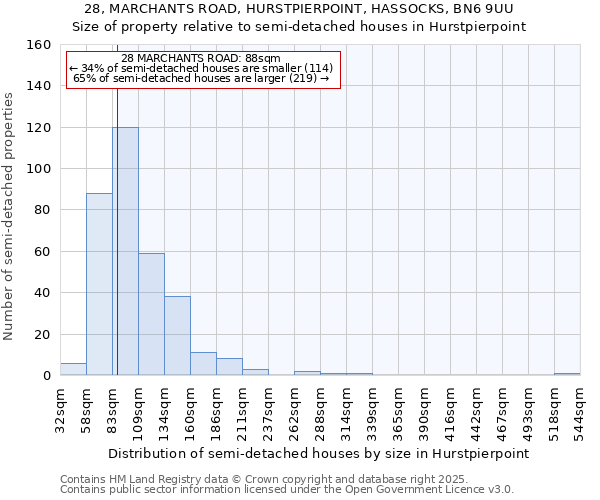 28, MARCHANTS ROAD, HURSTPIERPOINT, HASSOCKS, BN6 9UU: Size of property relative to semi-detached houses houses in Hurstpierpoint