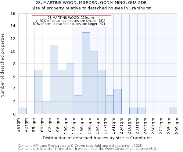 28, MARTINS WOOD, MILFORD, GODALMING, GU8 5DB: Size of property relative to detached houses houses in Cramhurst