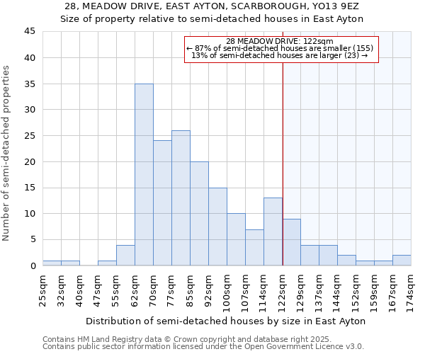 28, MEADOW DRIVE, EAST AYTON, SCARBOROUGH, YO13 9EZ: Size of property relative to semi-detached houses houses in East Ayton
