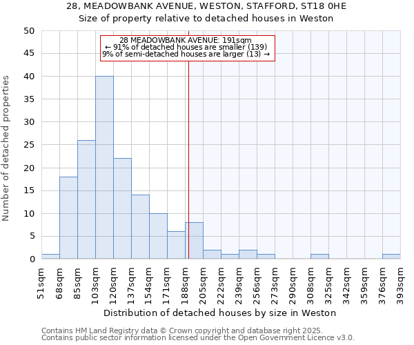 28, MEADOWBANK AVENUE, WESTON, STAFFORD, ST18 0HE: Size of property relative to detached houses houses in Weston