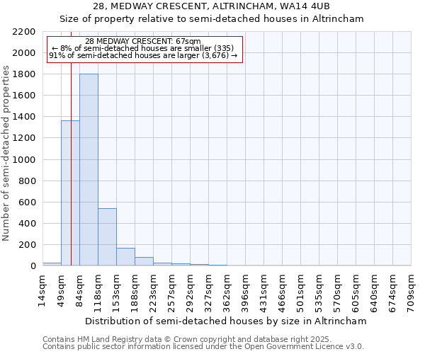 28, MEDWAY CRESCENT, ALTRINCHAM, WA14 4UB: Size of property relative to semi-detached houses houses in Altrincham