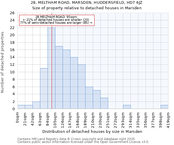 28, MELTHAM ROAD, MARSDEN, HUDDERSFIELD, HD7 6JZ: Size of property relative to detached houses houses in Marsden