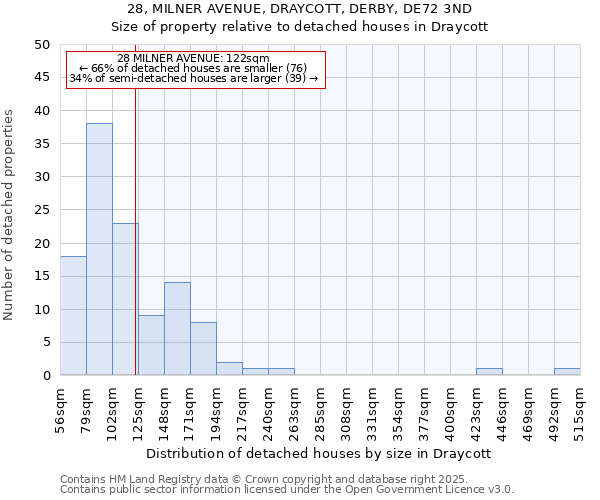 28, MILNER AVENUE, DRAYCOTT, DERBY, DE72 3ND: Size of property relative to detached houses houses in Draycott