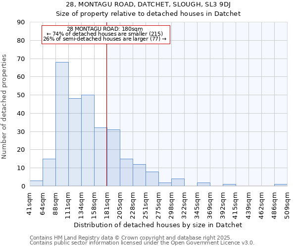 28, MONTAGU ROAD, DATCHET, SLOUGH, SL3 9DJ: Size of property relative to detached houses houses in Datchet
