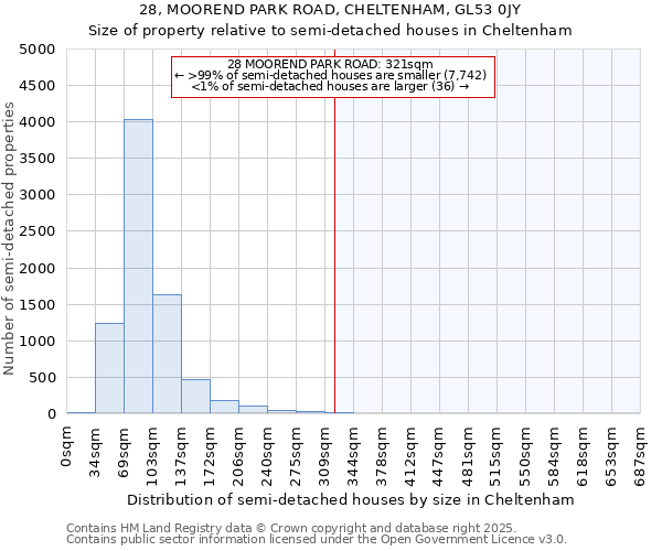 28, MOOREND PARK ROAD, CHELTENHAM, GL53 0JY: Size of property relative to semi-detached houses houses in Cheltenham